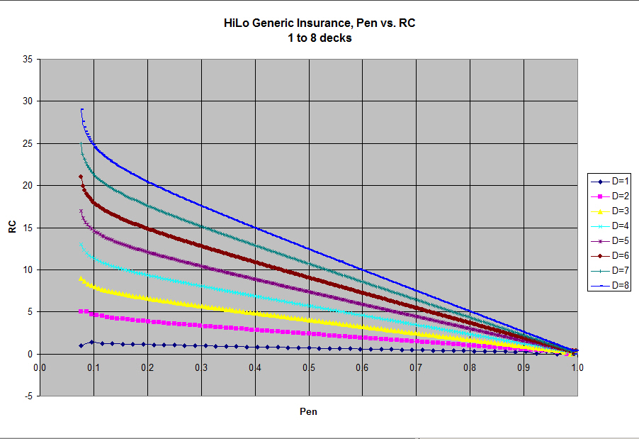 Generic HiLo Insurance